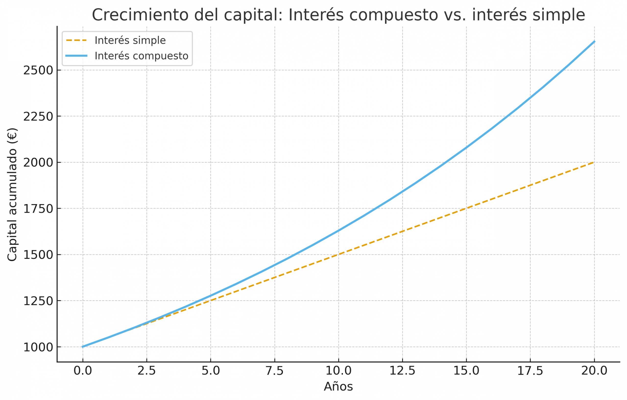 Qué es el interés compuesto